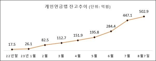 미래에셋증권 개인연금랩 잔고 추이 2023.8.11 [미래에셋증권 제공. 재판매 및 DB 금지]