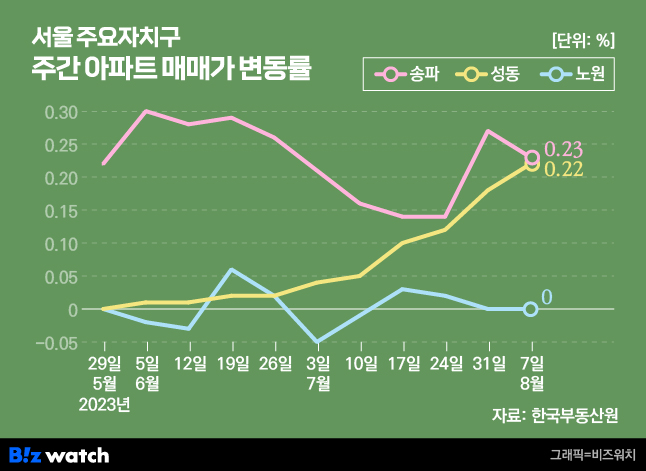 서울 주요 자치구 주간 아파트 매매가 변동률. /그래픽=비즈워치.