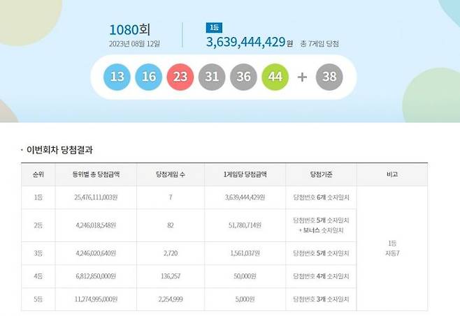 1080회 로또 당첨 번호 [이미지 출처-동행복권 홈페이지]