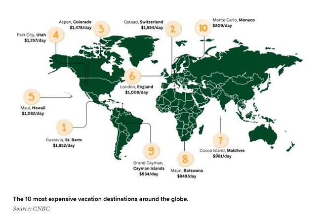 세계에서 가장 여행하기 비싼 관광지 10위.CNBC 캡쳐