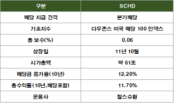 장기투자자가 SCHD에 열광하는 이유 [기똥찬 재테크]