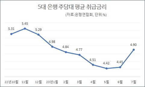 5대 은행 주담대 평균 취급금리 [그래픽=박은경 기자]