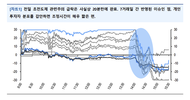 ‘초전도체 테마주’ 주가 급락 모습 (출처: 주식시장 투자전략.유안타증권.2023.8)