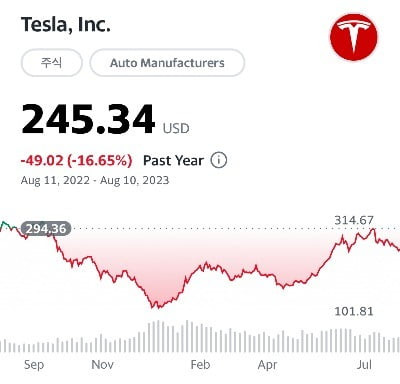 지난 1년간 테슬라 주가 추이. /야후파이낸스