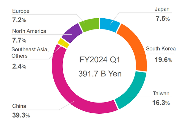 2분기(4~6월) TEL 국가별 매출 비중