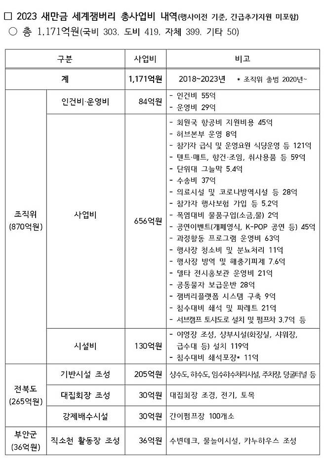 새만금 세계스카우트잼버리조직위원회가 공개한 대회 사업비 집행 내역. 잼버리조직위 제공
