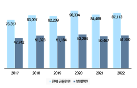 금융민원 건수. 좌=전체 금융민원, 우=보험민원 / 금융감독원 제공