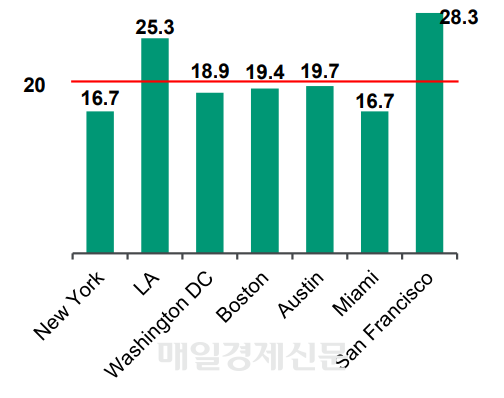 올해 2분기 기준 미국 주요 도시 별 오피스 공실률(단위=%).<자료=한국신용평가>