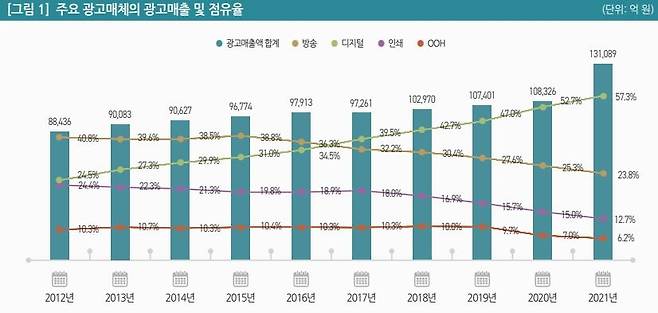 주요 광고매체의 광고매출 및 점유율 [정보통신정책연구원 제공. 재판매 및 DB 금지]