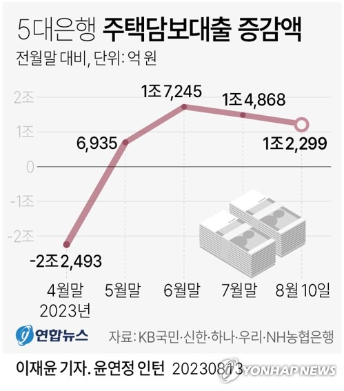 [그래픽] 5대은행 주택담보대출 증감액 (서울=연합뉴스) 이재윤 기자 = 주요 은행의 '50년 만기' 주택담보대출 상품 출시 이후 13일 금융권에 따르면 5대 은행(KB국민·신한·하나·우리·NH농협)의 주택담보대출은 8월 10일 기준 7월 말과 비교해 1조2천299억원(512조8천875억원→514조1천174억원)이나 늘어난 것으로 나타났다. 
    yoon2@yna.co.kr
    트위터 @yonhap_graphics  페이스북 tuney.kr/LeYN1