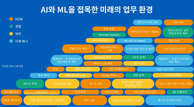 AI와 ML을 접목한 미래 업무 범위. (사진=워크데이)