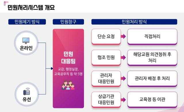 '교권 회복 및 보호 강화 종합방안' 시안에 포함된 민원시스템 개편안. 교육부 제공