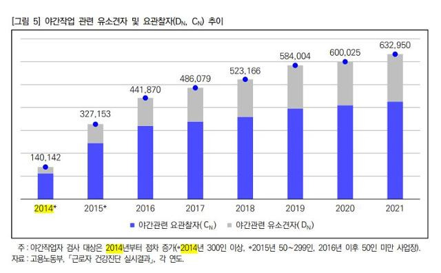 야간 작업 관련 유소견자 및 요관찰자 추이. 한국노동연구원 통계프리즘