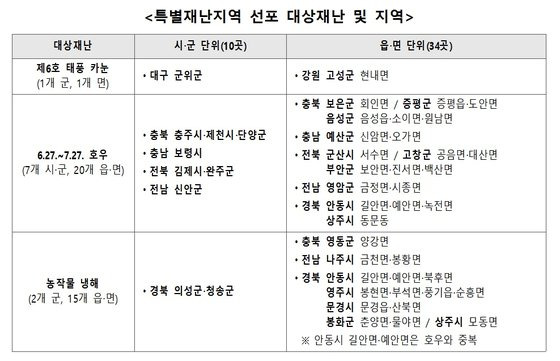 특별재난지역 선포 대상 재난과 지역. 자료 행정안전부