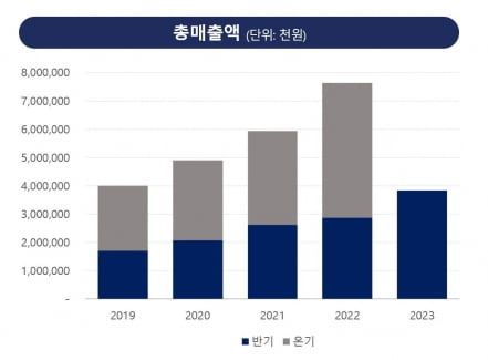 자료 제공=프로테옴텍