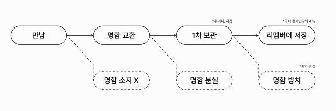 종이 명함 관리의 문제점.