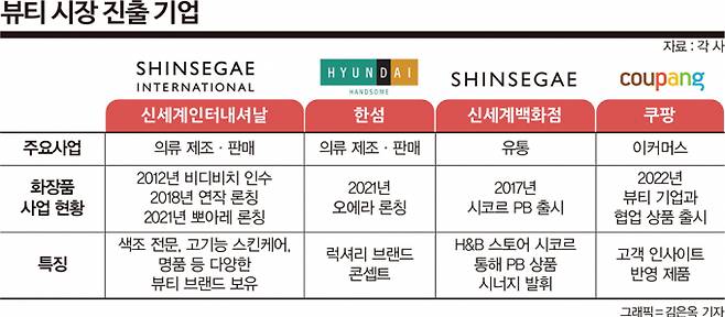 뷰티 브랜드를 론칭하는 등 화장품 사업에 진출한 국내 패션·유통 기업. /그래픽=김은옥 기자