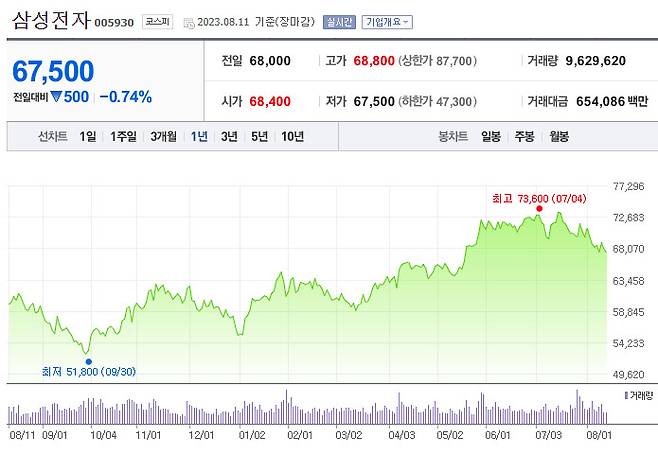 삼성전자 주가 추이 [네이버증권]