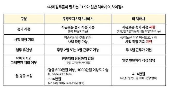 ﻿[서울=뉴시스] 14일 상생을 위해 도입된 '택배없는 날'에도 일부 이커머스 등의 직배송은 진행 중이다. 택배·유통업 간 신경전 양상 속에 향후 갈등 가능성이 주목된다. 사진은 쿠팡이 배포한 '대리점주들이 말하는 CLS와 일반 택배사의 차이점' 표 이미지. (사진=쿠팡 제공) *재판매 및 DB 금지