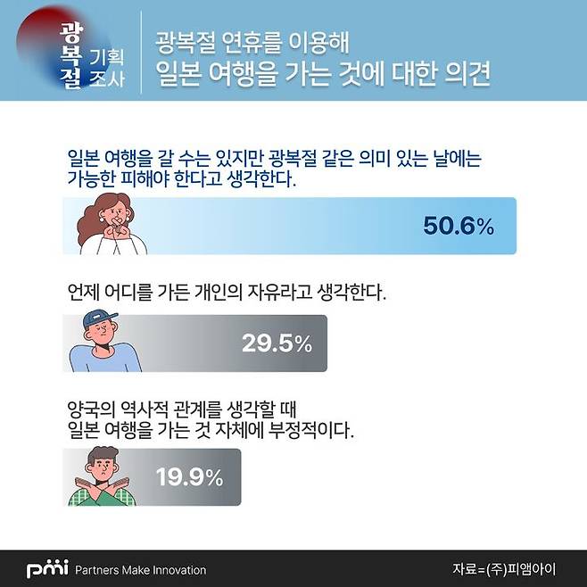 [서울=뉴시스] 광복절 연휴를 이용해 일본 여행을 가는 것에 대한 의견(사진=(주)피앰아이 제공) 2023.08.14. photo@newsis.com *재판매 및 DB 금지