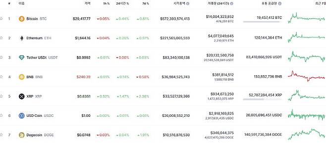 자료=코인마켓캡