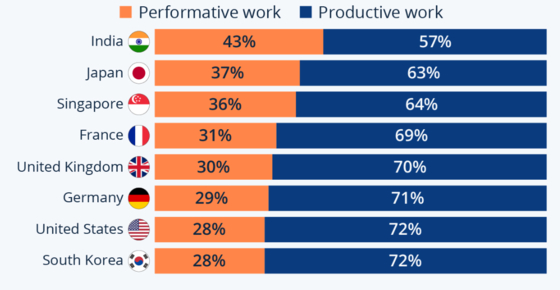 근무시간 가운데 형식적인 업무와 실제 업무에 대한 국가별 비율 〈자료=슬랙, 스탯티스타〉