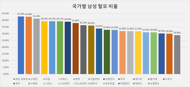 국가별 남성 탈모 비율. 인포그래픽=코메디닷컴
