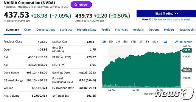 엔비디아 일일 주가추이 - 야후 파이낸스 갈무리