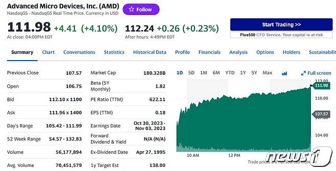 AMD 일일 주가추이 - 야후 파이낸스 갈무리