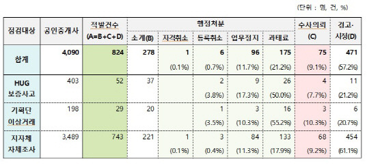 자료=국토부 제공