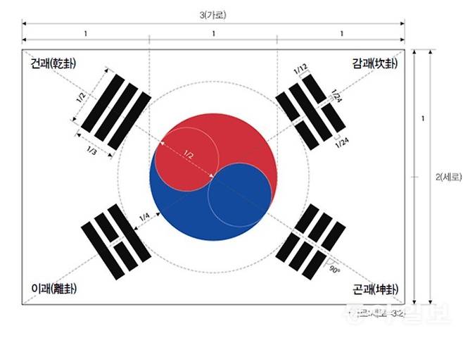 올바른 사괘의 태극기. 행정안전부 제공