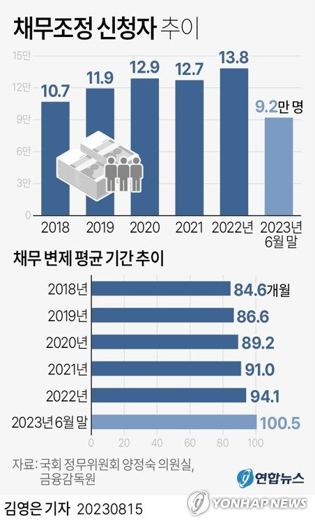 올해 상반기 채무조정 신청자수 9만명↑, 빚 갚는 데