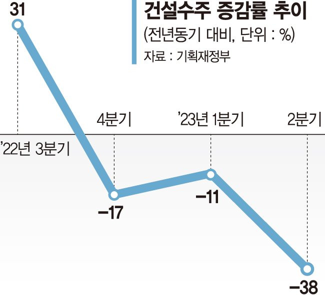 회복 더딘 건설경기…주택 공급대란 경고등