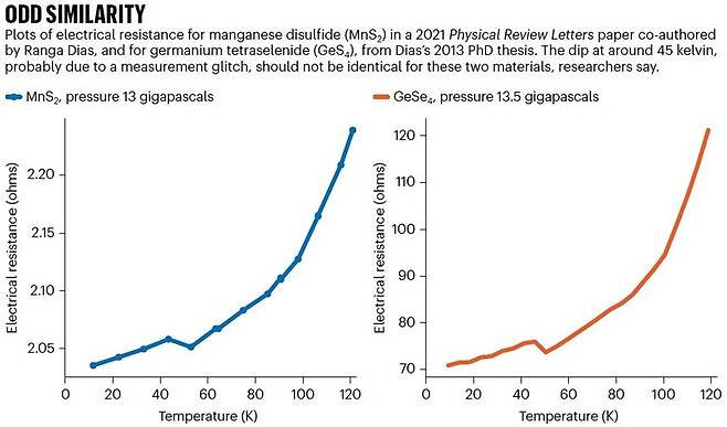 미국 로체스터대 랑가 디아스 교수팀은 2020년 상온 초전도체 논문을 발표해 주목을 받았지만 결과가 재현되지 않아 2022년 논문이 철회됐다. 그럼에도 올해 3월 새로운 상온 초전도체를 만들었다는 논문을 다시 ‘네이처’에 실었지만 최근 재현에 실패했다는 반박 논문이 나왔다. 이런 상황에서 이들이 2021년 ‘피지컬 리뷰 레터스’에 발표한 논문의 데이터가 조작된 것으로 보인다는 제보가 나왔다. 사진 왼쪽이 2021년 논문에 실린 그래프이고 오른쪽이 2013년 디아스의 박사학위 논문에 실린 그래프다. 서로 다른 물질임에도 온도에 따른 전기 저항 변화 패턴이 측정 오류로 보이는 부분(중간에 꺾인 곳)까지 똑같다. 네이처 제공