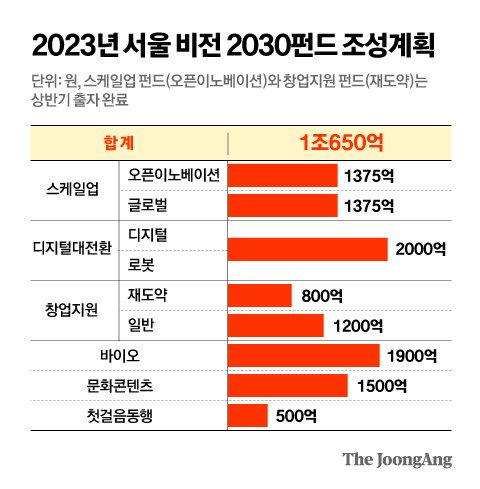 2030 서울비전 2030 펀드 조성 계획. 그래픽=김영옥 기자