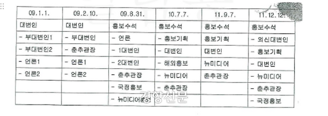 2017~2018년 국가정보원 불법사찰 수사 기록에 포함된 이명박 정부 대변인·홍보수석비서관실 편제 |경향신문 자료사진