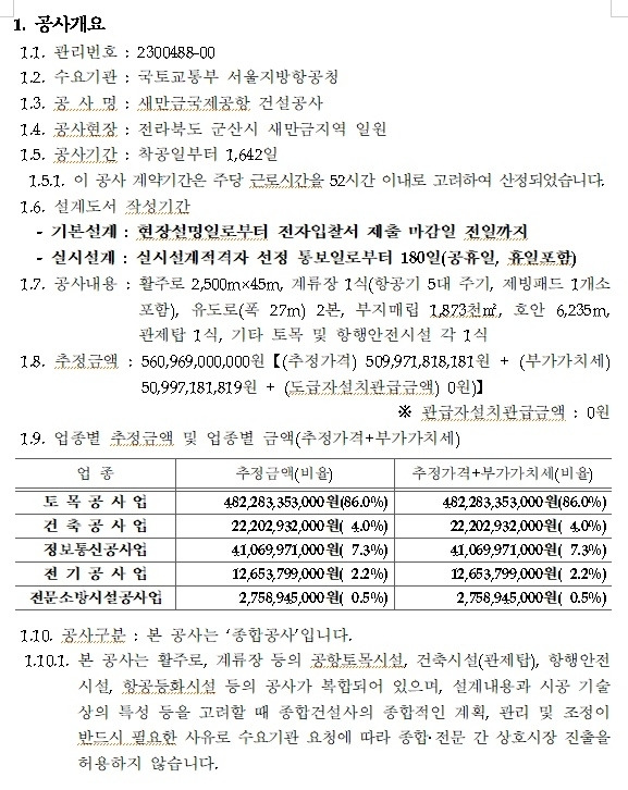 조달청 국가종합전자조달시스템(나라장터)에 따르면 새만금국제공항을 건설할 사업자를 선정하기 위한 국토교통부 서울지방항공청의 입찰이 14일 개시됐다. 총사업비 8077억원 중 5100억원 규모다. 입찰 기간은 오는 17일까지다. 3월 게시된 공고(번호20230311953 - 00)에는 3개 업체가 사전심사를 신청한 것으로 알려졌다. 새만금국제공항 건설공사 입찰 공고 중