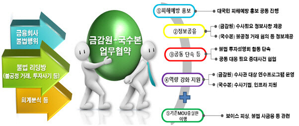 (자료=금융감독원, 경찰청 국가수사본부)