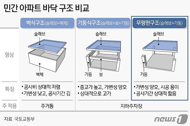 정부는 9월 말까지 무량판 구조를 채택한 민간아파트 293개 단지(약 25만가구)의 철근 누락 여부 등을 전수 조사한다.  ⓒ News1 양혜림 디자이너