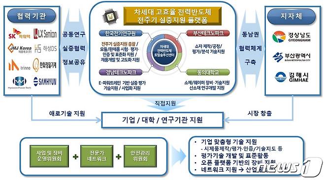 경남도가 정부 공모에 선정된 '차세대 고효율 전력반도체 전주기 실증지원 플랫폼 추진 체계'(경남도 제공).