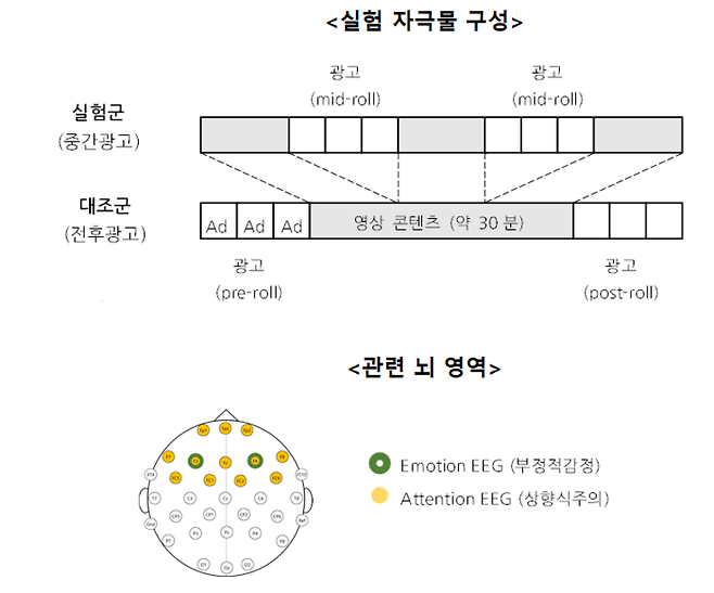 실험 자극물 구성과 인지정서반응 관련 뇌 영역(EEG 채널)