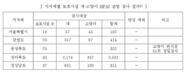 지자체별 보호시설 내 개와 고양이 고병원성 AI 검사 결과. 동물자유연대 제공