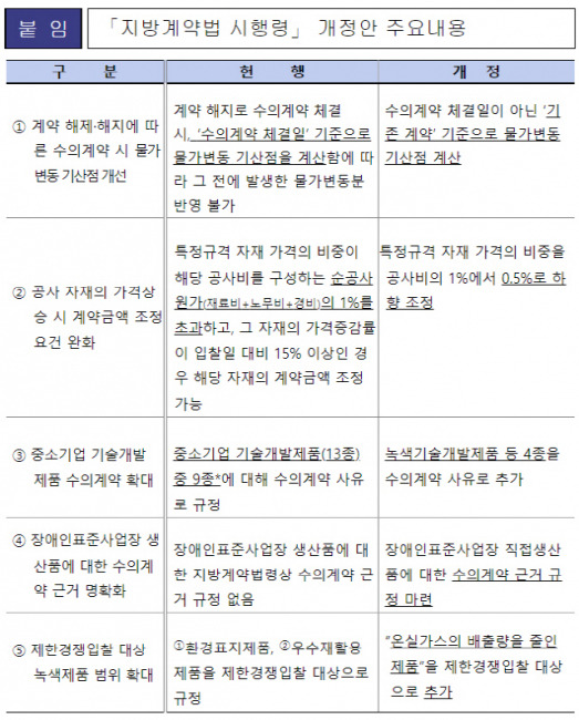 ▲ 지방계약법 시행령 개정안 주요내용 [행정안전부 제공]