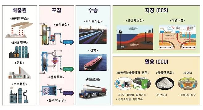 CCUS(탄소 포집·활용·저장) 개요도 [산업통상자원부 제공]