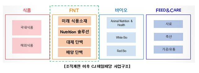 CJ제일제당의 사업구조. 식품 부문 외에도 미래 식품소재를 담당하는 FNT(푸드&뉴트리션 테크)사업 등 다양한 신사업 등이 있다. [CJ제일제당 제공]