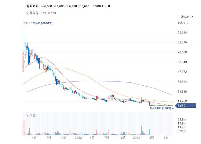 셀리버리 주가 추이[네이버증권]