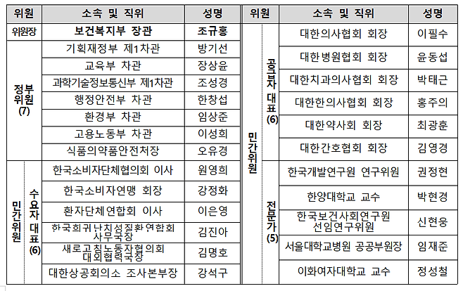 보건의료정책심의위원회 위원 구성. 보건복지부 제공