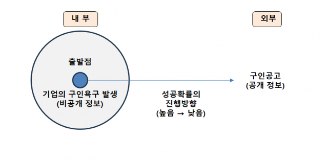 인사이드-아웃(inside-out) 전략: 채용정보 획득 = 표성일 제공