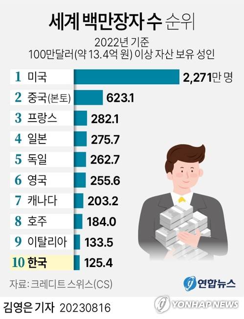 [그래픽] 세계 백만장자 수 순위 (서울=연합뉴스) 김영은 기자 = 0eun@yna.co.kr
    트위터 @yonhap_graphics  페이스북 tuney.kr/LeYN1