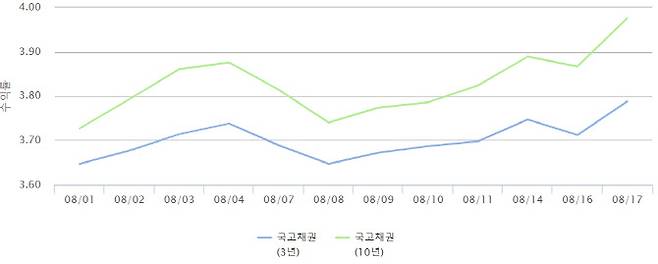 자료=금융투자협회